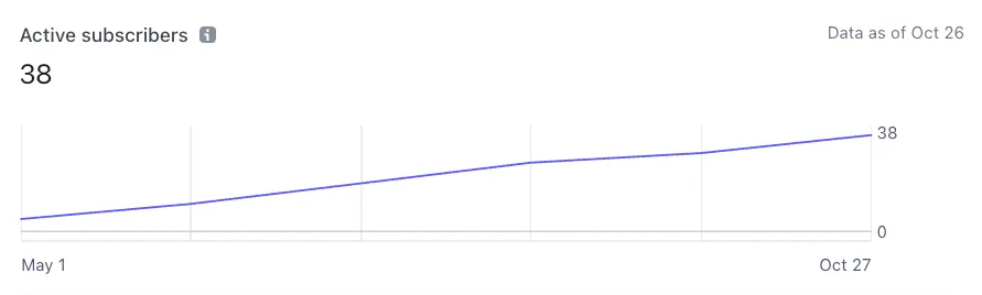 Colyseus Cloud Active Subscribers